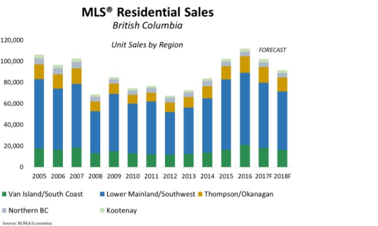 BCREA home sales forecast