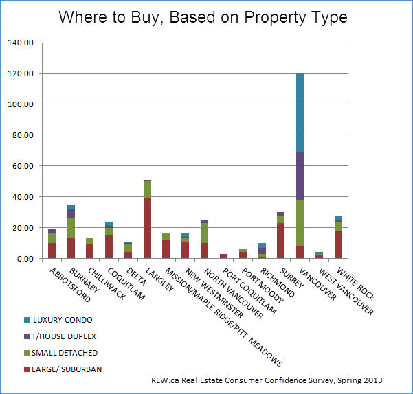 Vancouver real estate survey-where would you buy based on property type