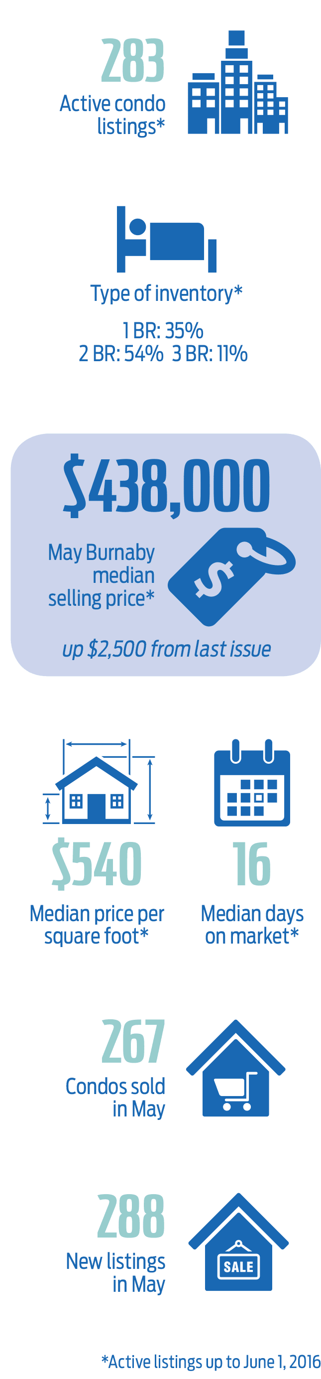 Burnaby Condo Market - May 2016