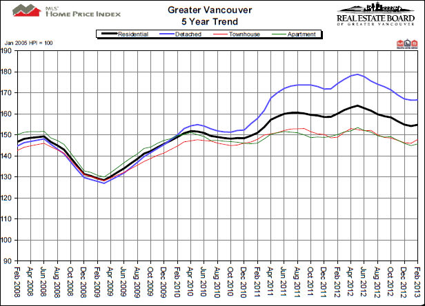 Real Estate Board of Greater Vancouver MLS® House Prices index Feb 2013