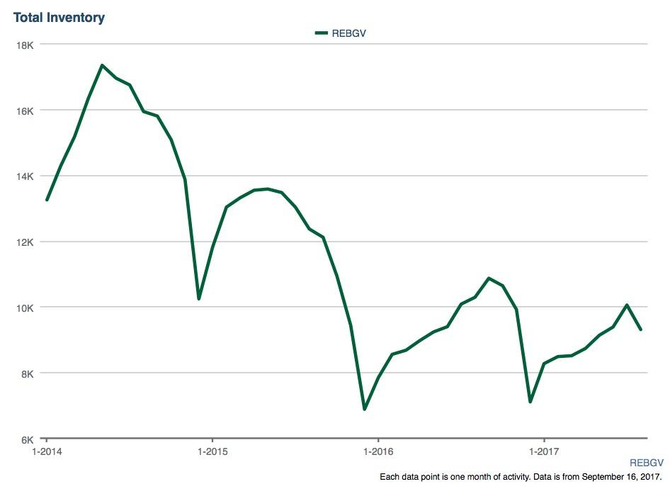 REBGV total inventory
