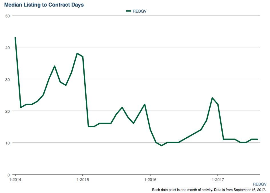 REBGV median days