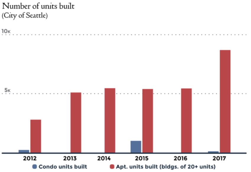 Seattle/Vancouver Graph