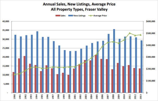 Fraser Valley Real Estate Board annual MLS® sales, listings, price