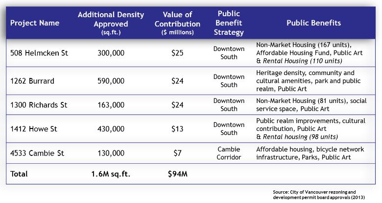 City of Vancouver major projects CACs 2012