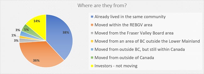 REBGV survey where from