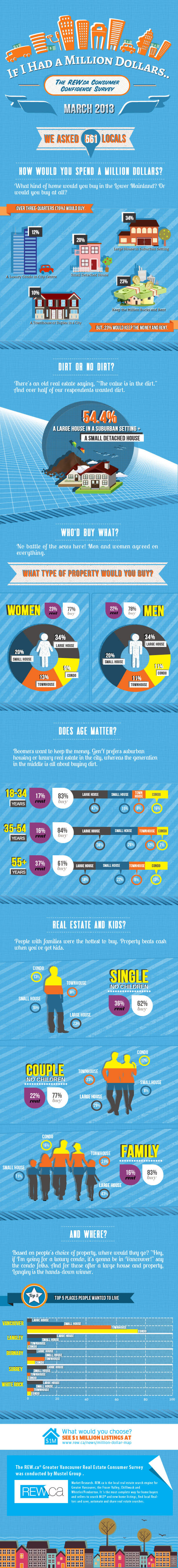 REW.ca Spring Survey 2013: If I Had a Million Dollars infographic