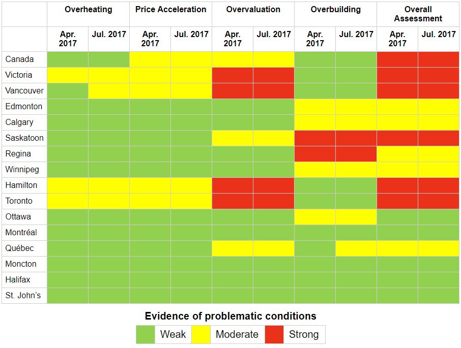 CMHC Housing Market Risks Table July 2017