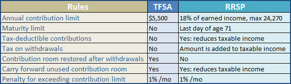 Comparison chart, TFSA vs RRSP for saving for a home