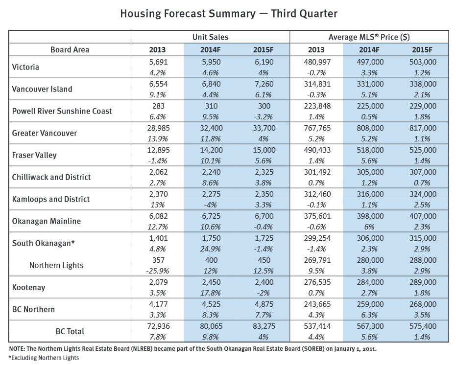 BCREA forecast by region July 2014