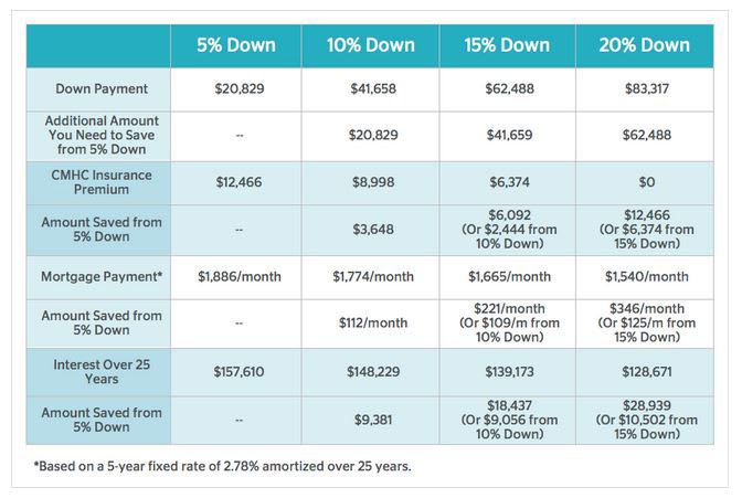 CMHC rates payment percent Ratehub.ca