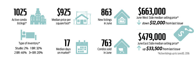 Vancouver Snapshot June