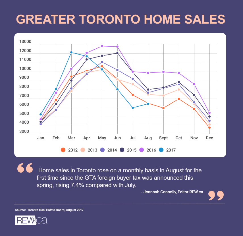 TREB graph Aug '17