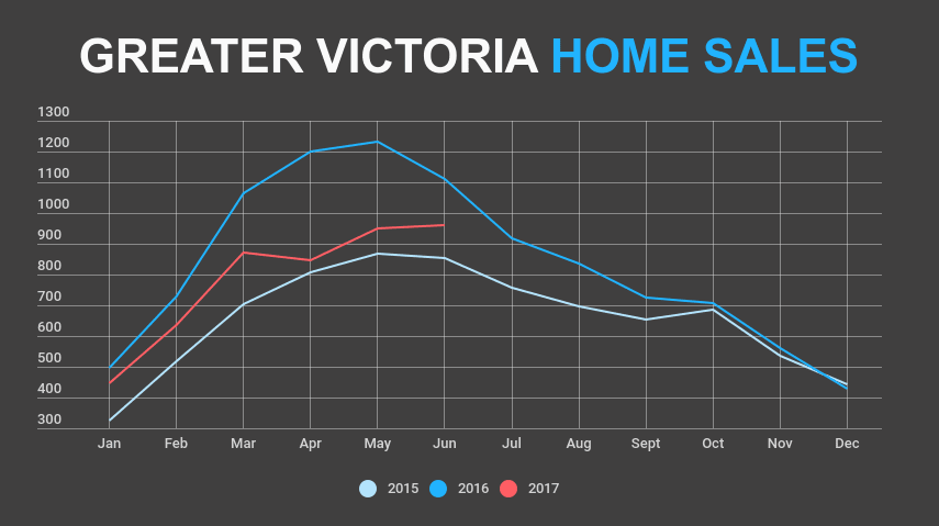 Victoria Home Sales See Second-Hottest June Sales on Record hero image