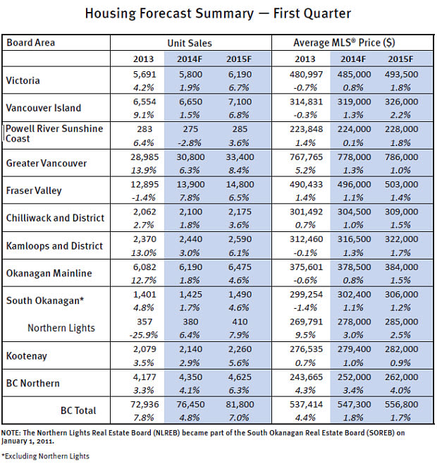BC Real Estate Association Q1 forecast for residential sales