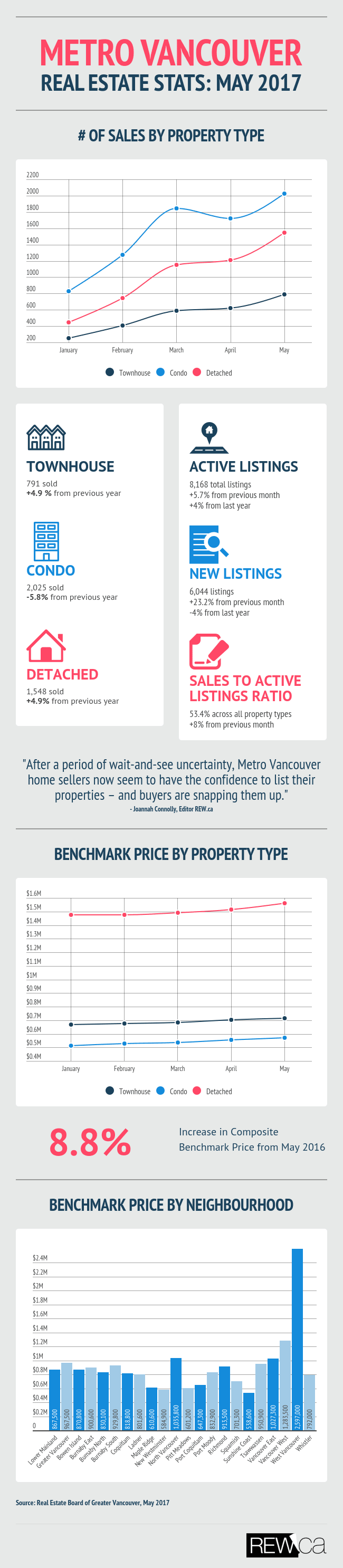 Metro Vancouver Real Estate Board Stats May 2017