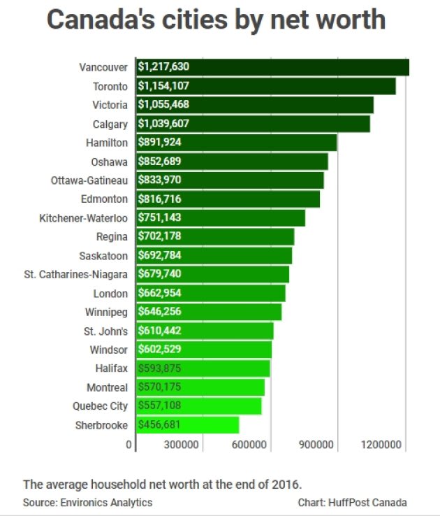 Canadian Net Worth Rates
