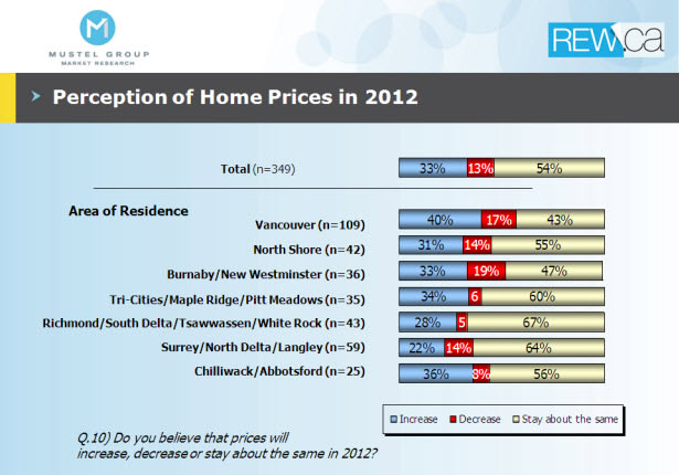 CMHC predicts small drop in Fraser Valley prices in 2012