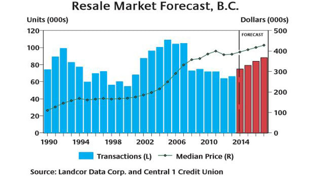 BC Home Sales, Prices Predicted to Continue Rise: Report hero image