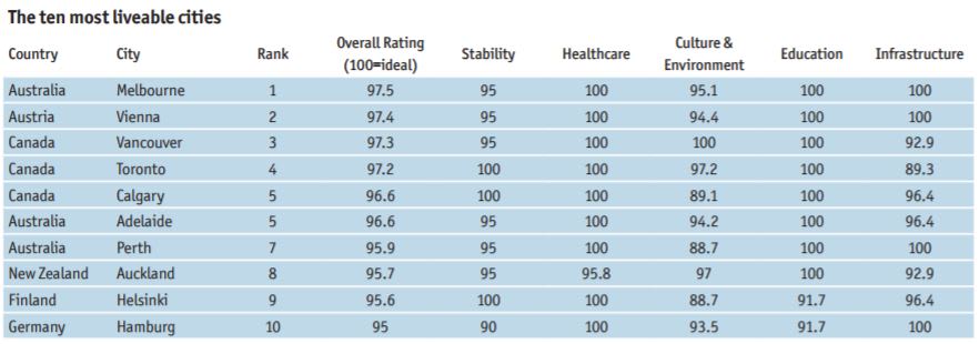 Economist Top 10 Most Liveable Cities