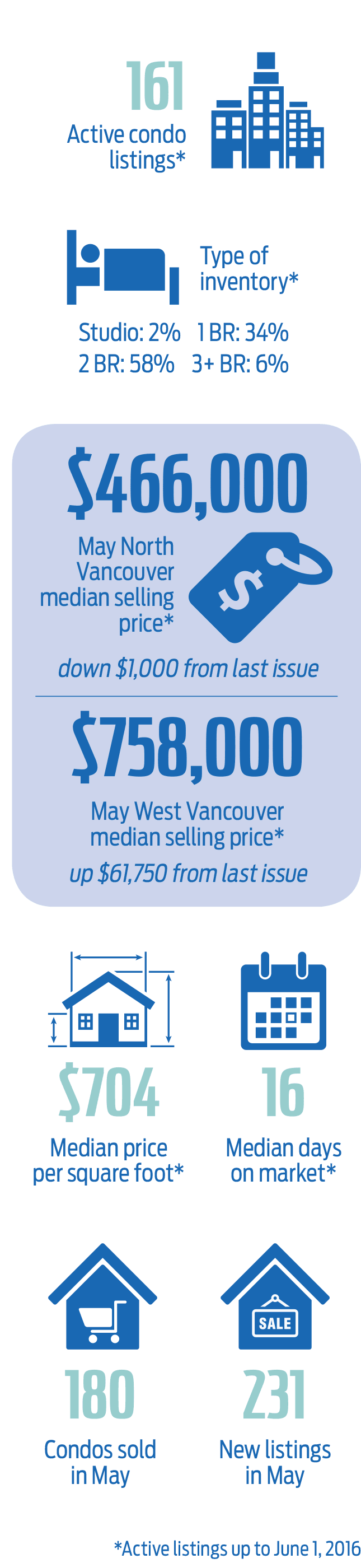 North Shore Condo Market - May 2016