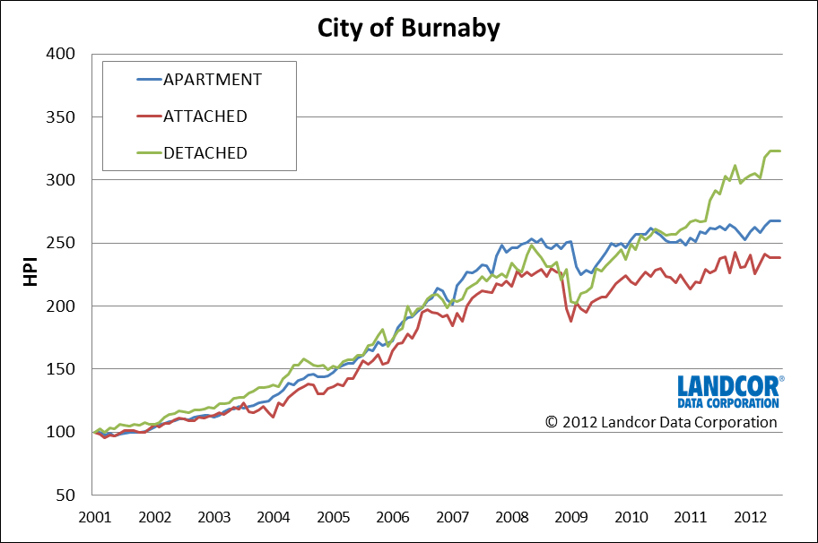 Burnaby Housing Price Index by Landcor