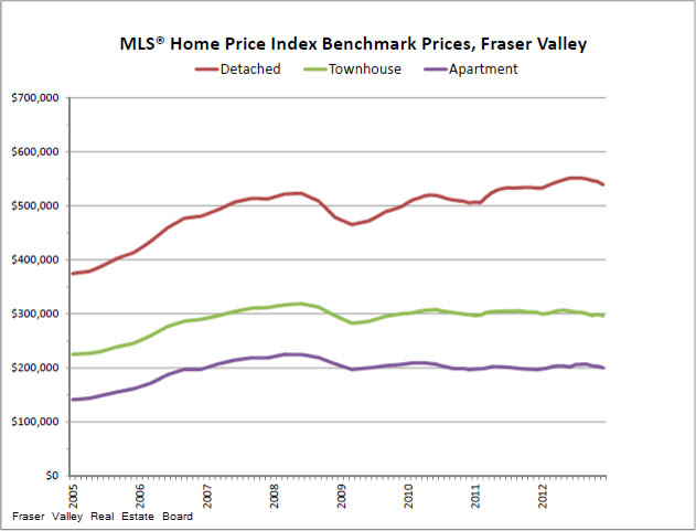 Fraser Valley house prices, MLS® benchmark prices residential real estate December 2012