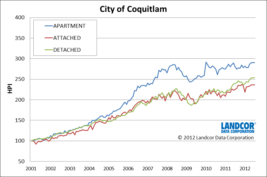 Coquitlam Housing Price Index by Landcor