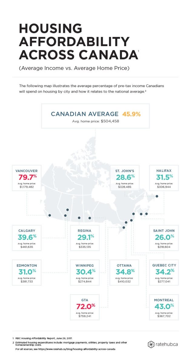 RateHub Housing Affordability