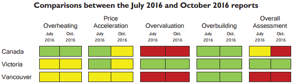 CMHC Canada Housing Market Analysis chart Oct 2016
