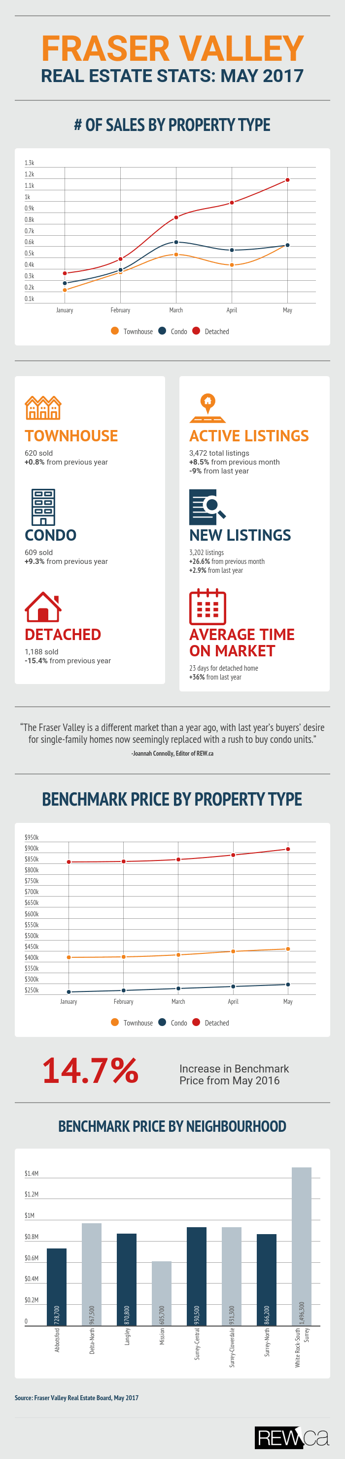 Fraser Valley Board Stats May 2017