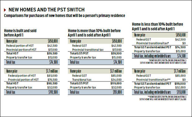 GST, PST and HST - How the switch affects real estate buyers and sellers price charts