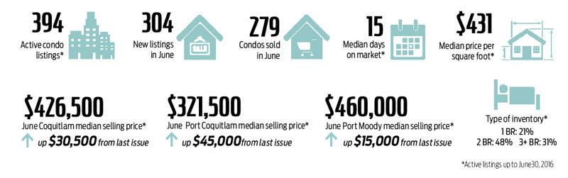 Tri-Cites Condo Market Snapshot June 2016