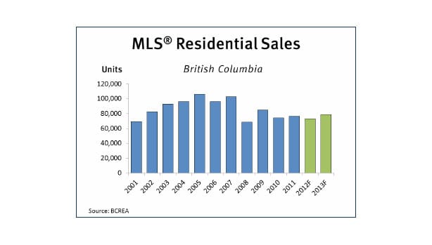 Economic Recovery to Boost 2013 Home Sales: BCREA hero image