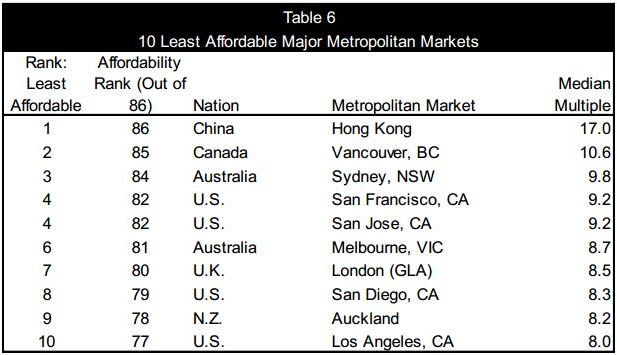 Demographia affordability table
