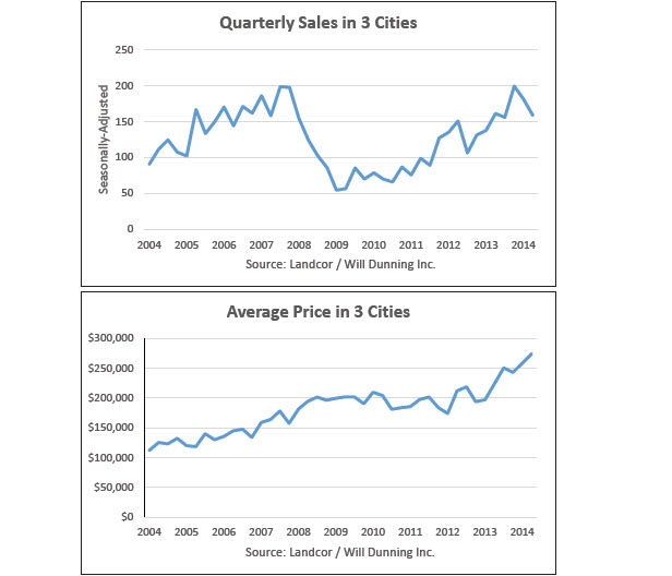 Landcor house prices and sales for Kitimat, Terrace, Prince Rupert BC