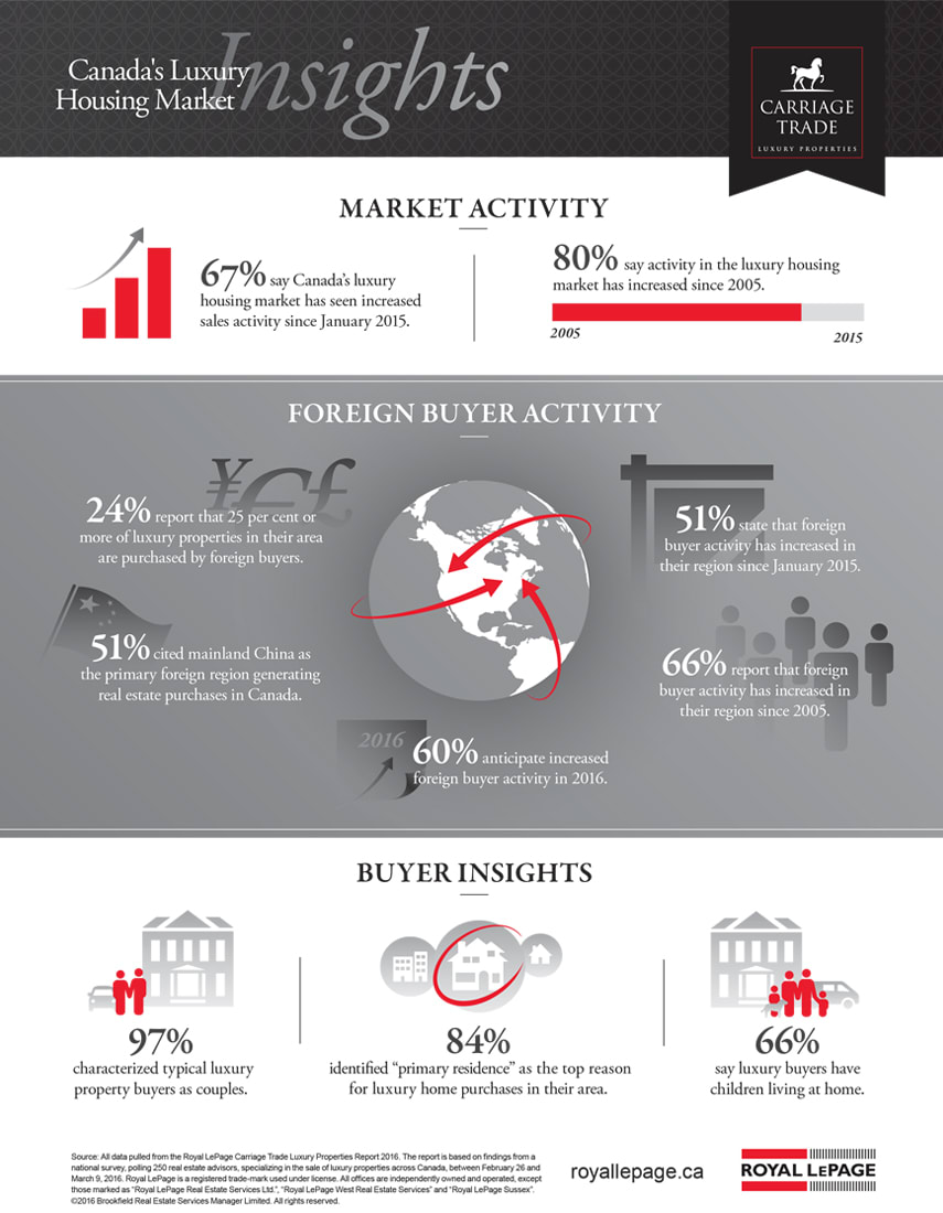 Royal LePage Luxury Homes Infographic