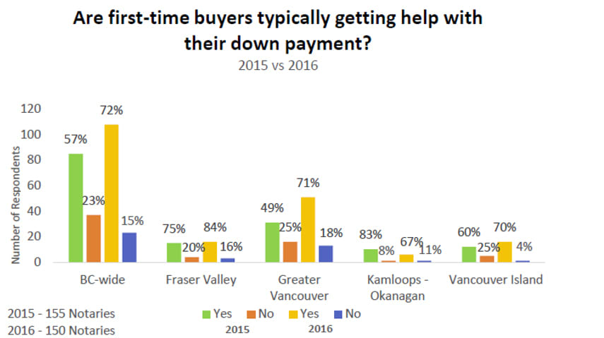 First time buyer down payments notaries