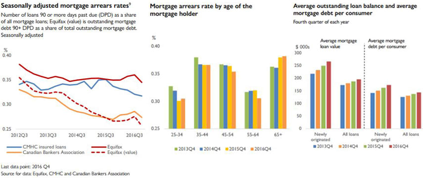 CMHC mortgage trends graphs July 2017