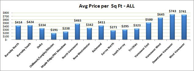 Average price per square foot 2 bedroom condos Metro Vancouver Landcor Data