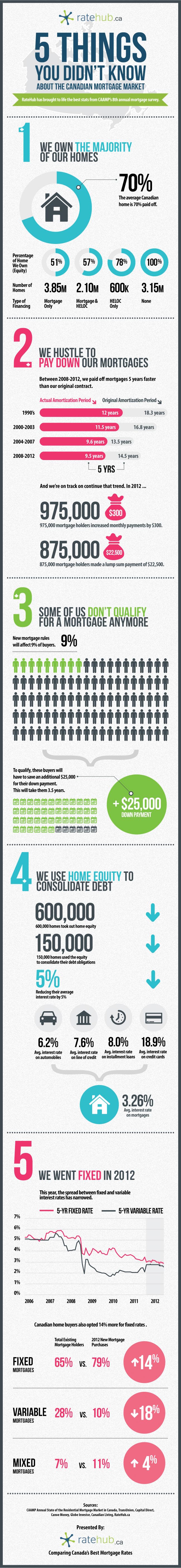 Infographic on Canadians and their mortgages, created by RateHub, search engine for Canada's best mortgage rates
