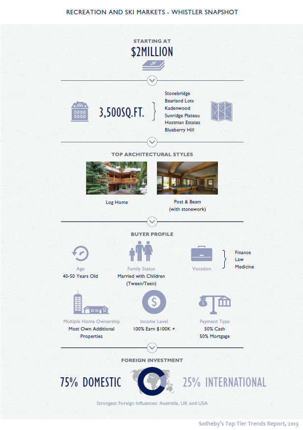 Luxury homes Whistler BC 2013 Sotheby's Top Tier Report