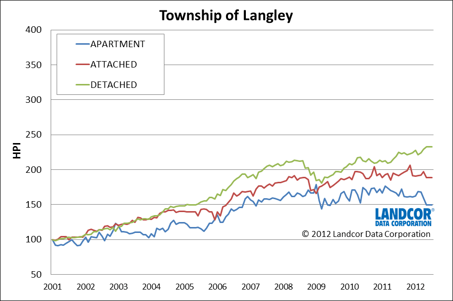 Township of Langley index of house prices from Landcor