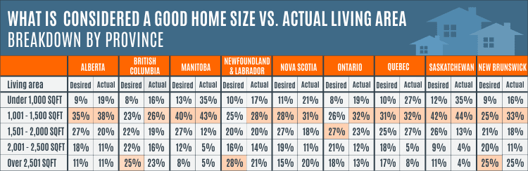 Point2Homes survey Home-Size-Table-by-Province-CA