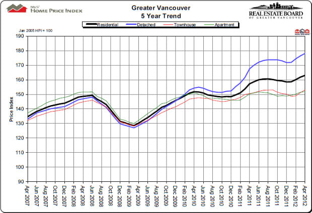 REBGV Market Stats for April Greater Vancouver