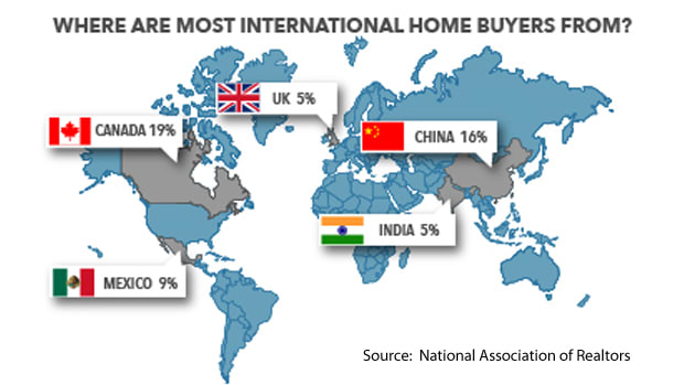 Canadians Still Major Buyers of US Property: NAR hero image