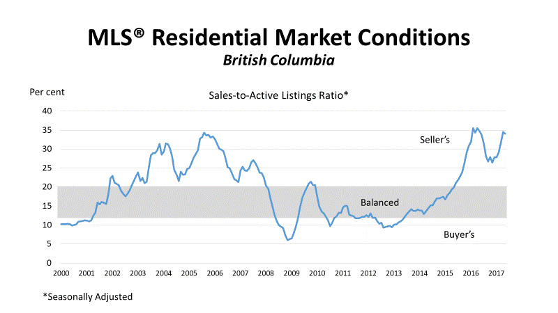 BCREA May 2017 Graph