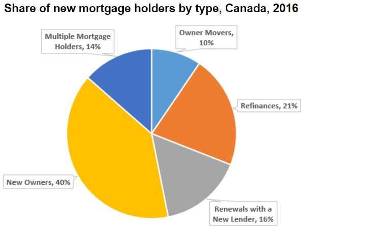 CMHC Mortgages by Type