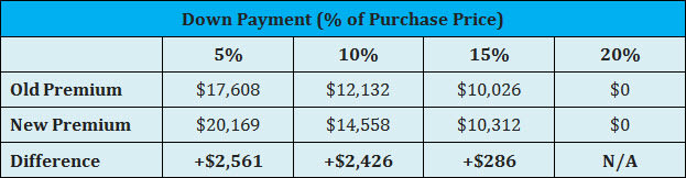 CMHC premiums: 4 scenarios for different down payments