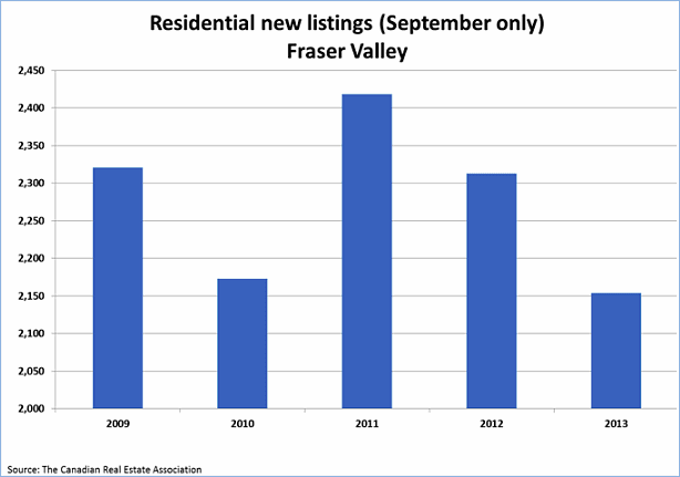 Fraser Valley Real Estate Market: September 2013 hero image